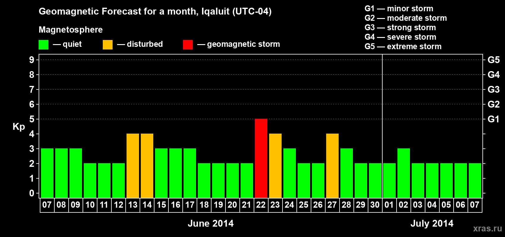 Forecast of the daily maximal value of geomagnetic index Kp for <b>1 month</b> (31 days) <b>from Jun 07, 2014 to Jul 07, 2014</b>