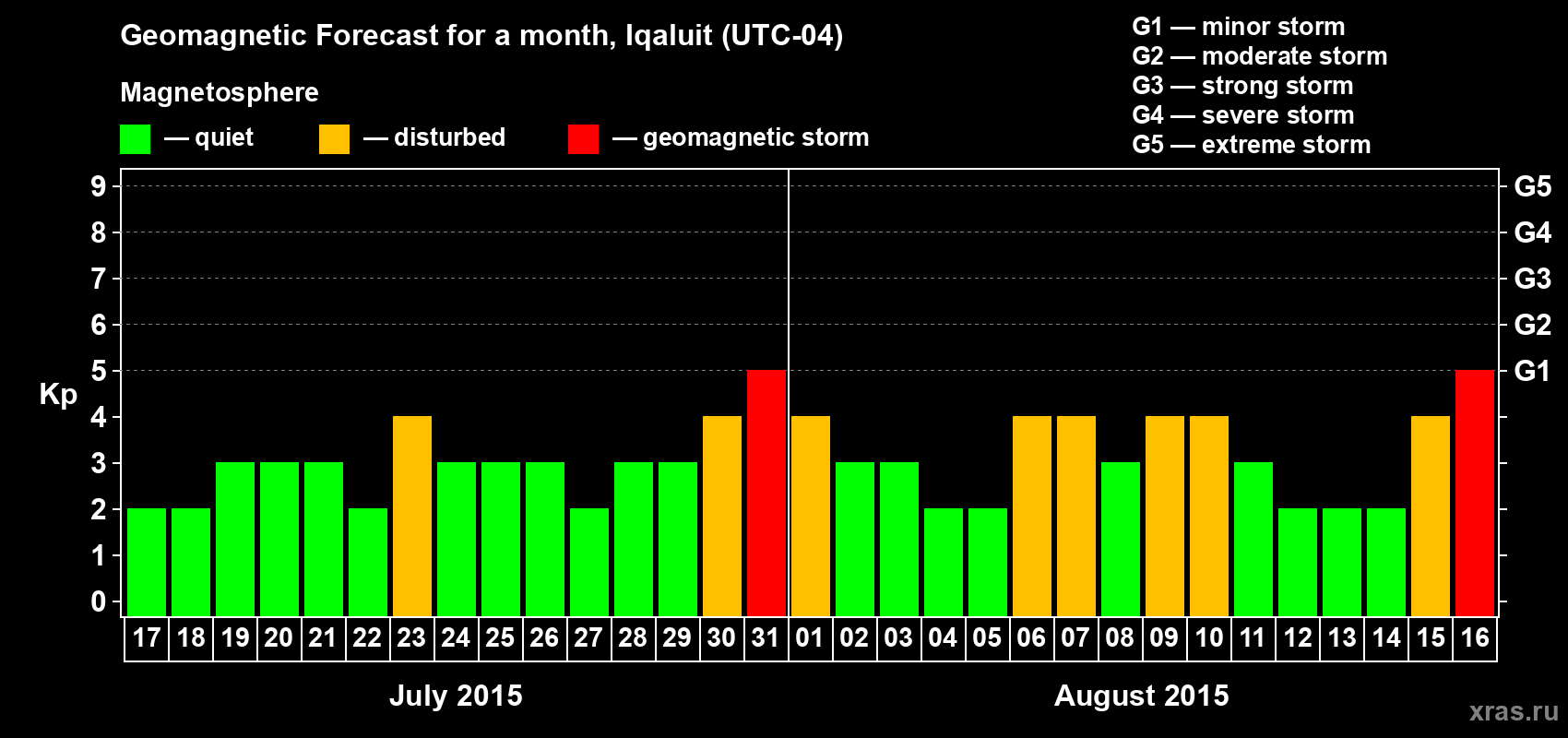 Forecast of the daily maximal value of geomagnetic index Kp for <b>1 month</b> (31 days) <b>from Jul 17, 2015 to Aug 16, 2015</b>