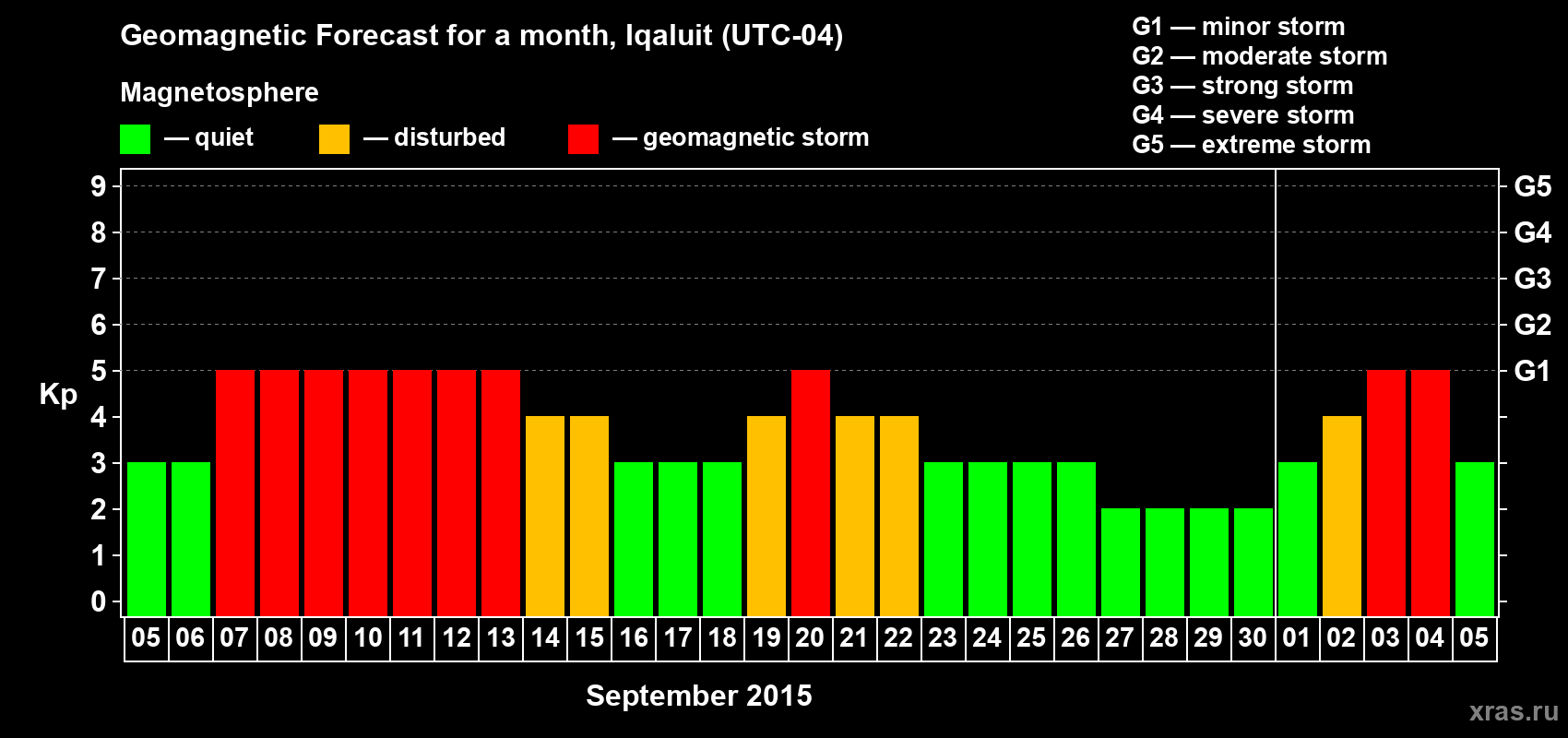 Forecast of the daily maximal value of geomagnetic index Kp for <b>1 month</b> (31 days) <b>from Sep 05, 2015 to Oct 05, 2015</b>