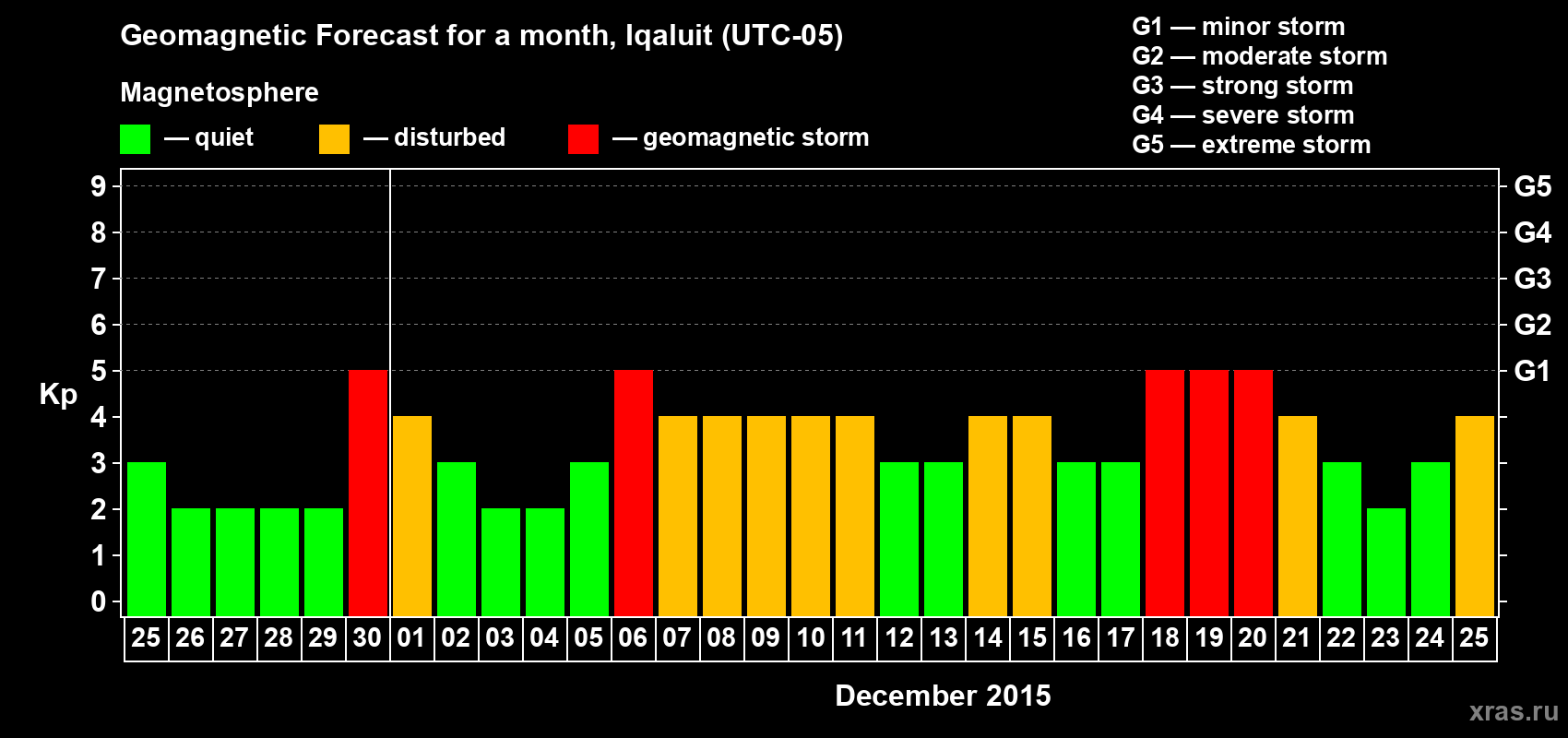 Forecast of the daily maximal value of geomagnetic index Kp for <b>1 month</b> (31 days) <b>from Nov 25, 2015 to Dec 25, 2015</b>