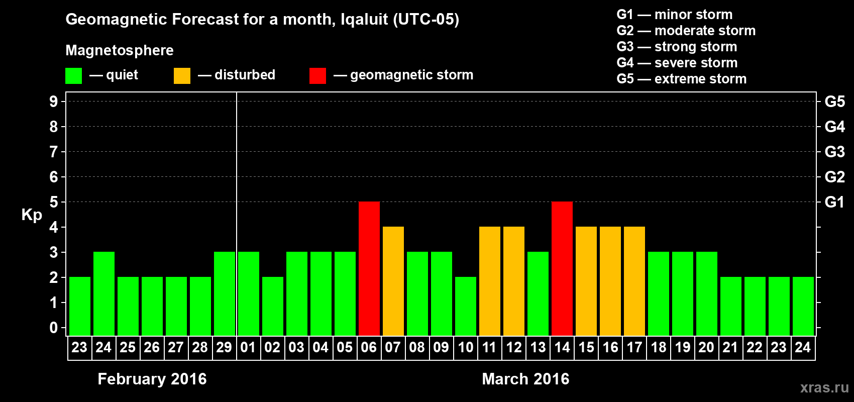 Forecast of the daily maximal value of geomagnetic index Kp for <b>1 month</b> (31 days) <b>from Feb 23, 2016 to Mar 24, 2016</b>