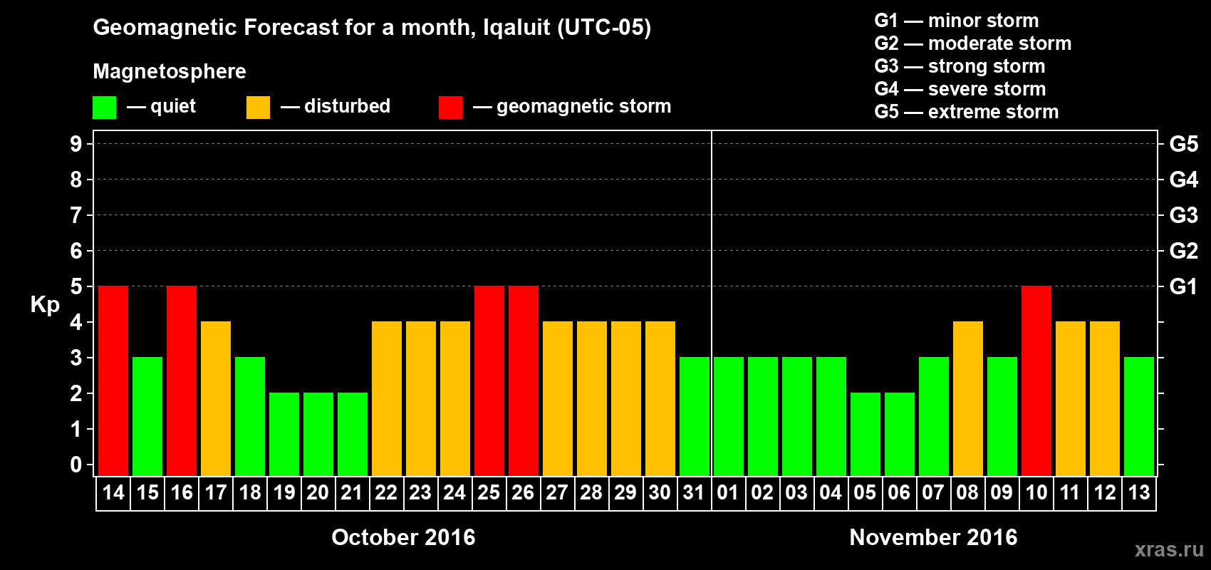 Forecast of the daily maximal value of geomagnetic index Kp for <b>1 month</b> (31 days) <b>from Oct 14, 2016 to Nov 13, 2016</b>