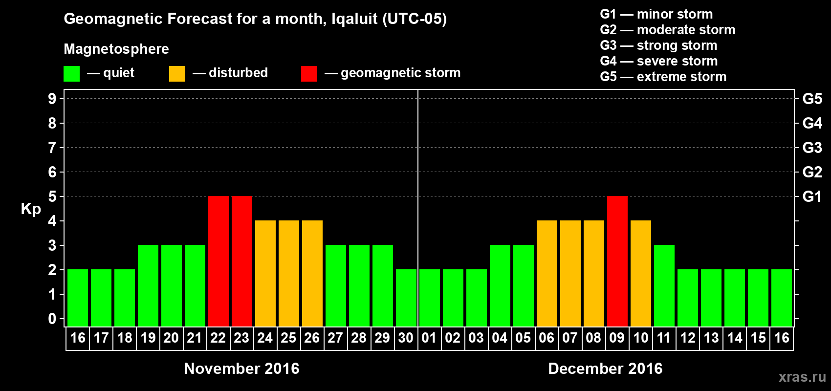 Forecast of the daily maximal value of geomagnetic index Kp for <b>1 month</b> (31 days) <b>from Nov 16, 2016 to Dec 16, 2016</b>