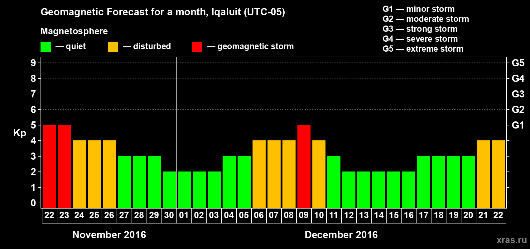 Forecast of the daily maximal value of geomagnetic index Kp for <b>1 month</b> (31 days) <b>from Nov 22, 2016 to Dec 22, 2016</b>
