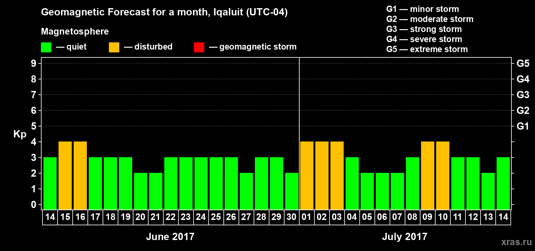 Forecast of the daily maximal value of geomagnetic index Kp for <b>1 month</b> (31 days) <b>from Jun 14, 2017 to Jul 14, 2017</b>