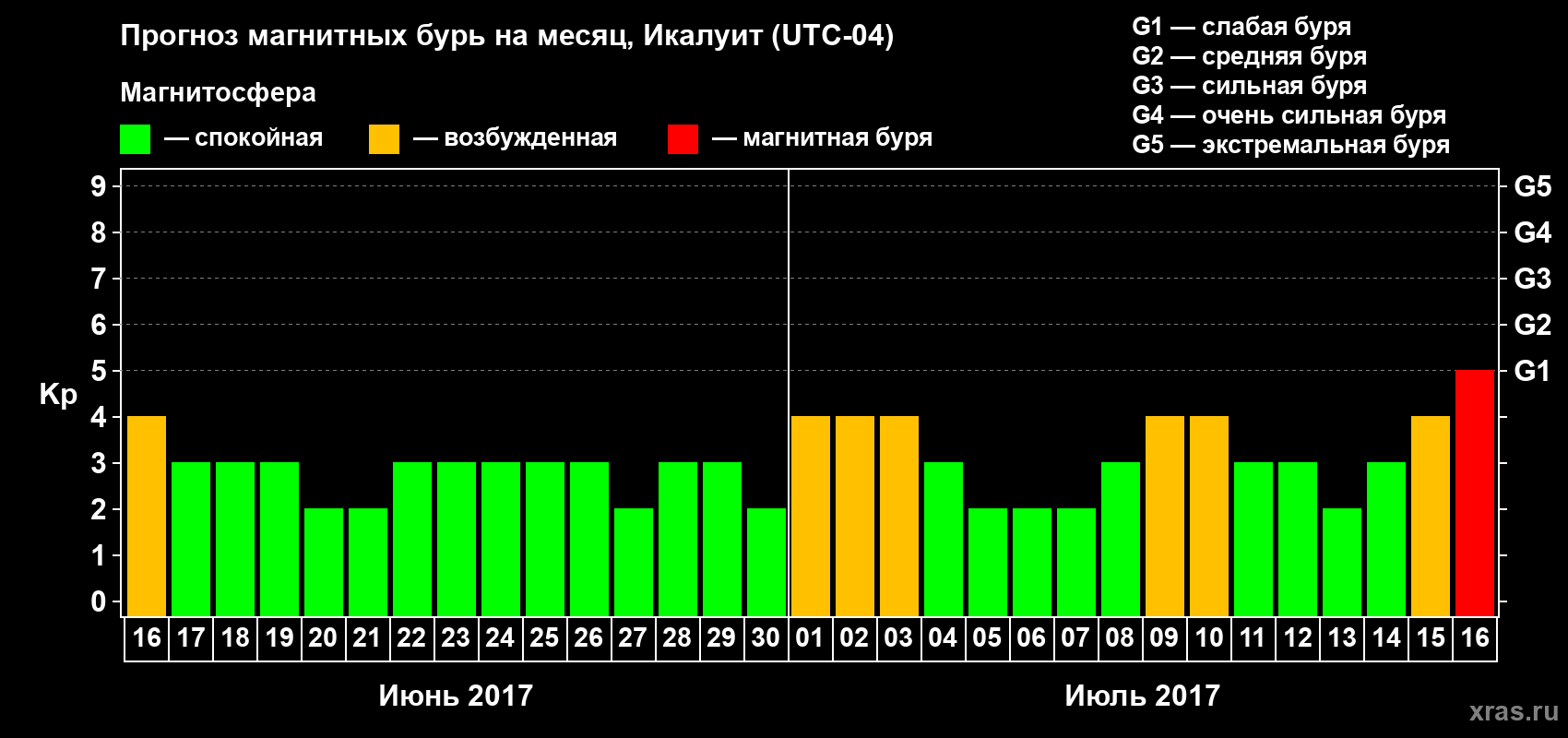 Прогноз максимального суточного геомагнитного индекса Kp на <b>1 месяц</b> (31 день) <b>с 16 июня по 16 июля 2017 г</b>
