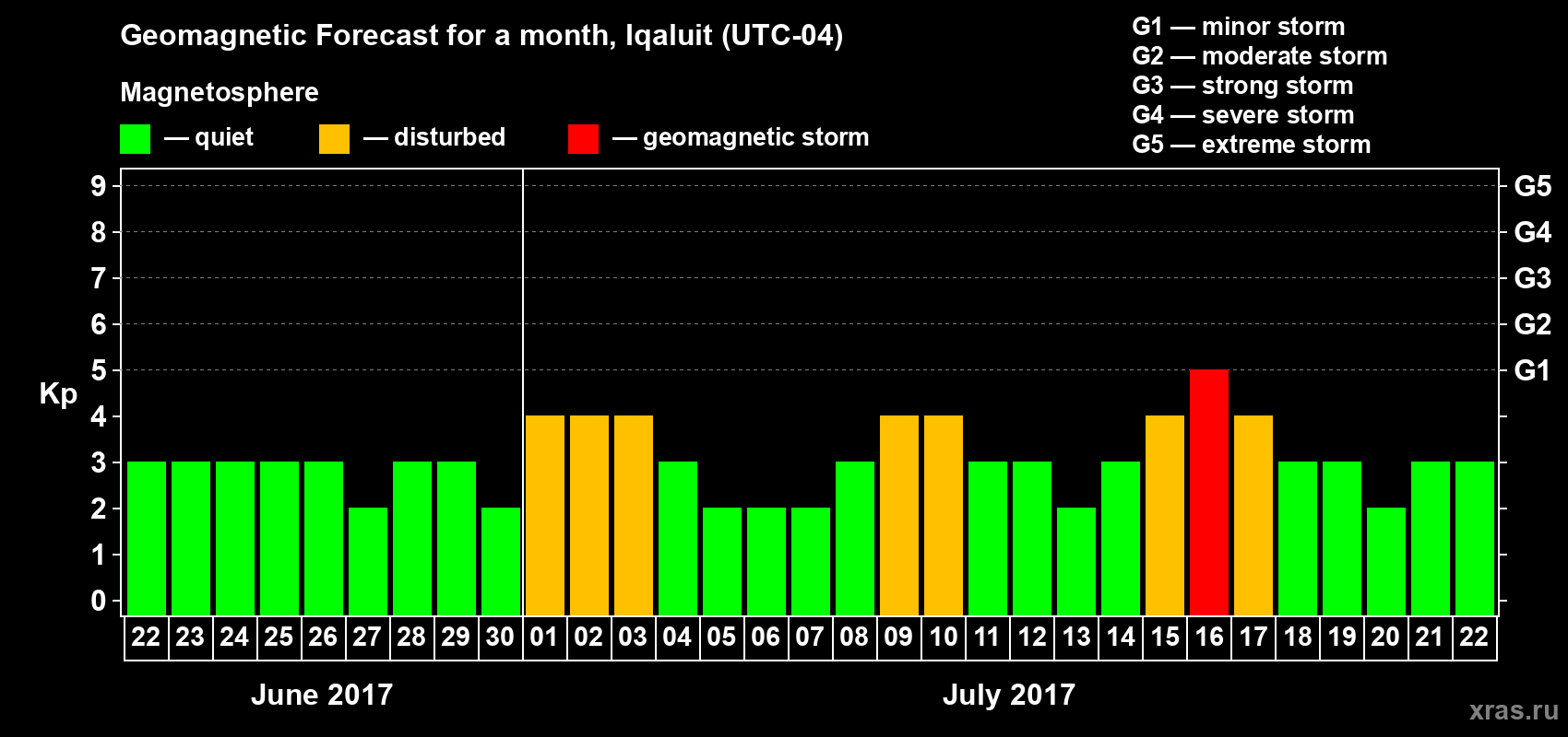 Forecast of the daily maximal value of geomagnetic index Kp for <b>1 month</b> (31 days) <b>from Jun 22, 2017 to Jul 22, 2017</b>