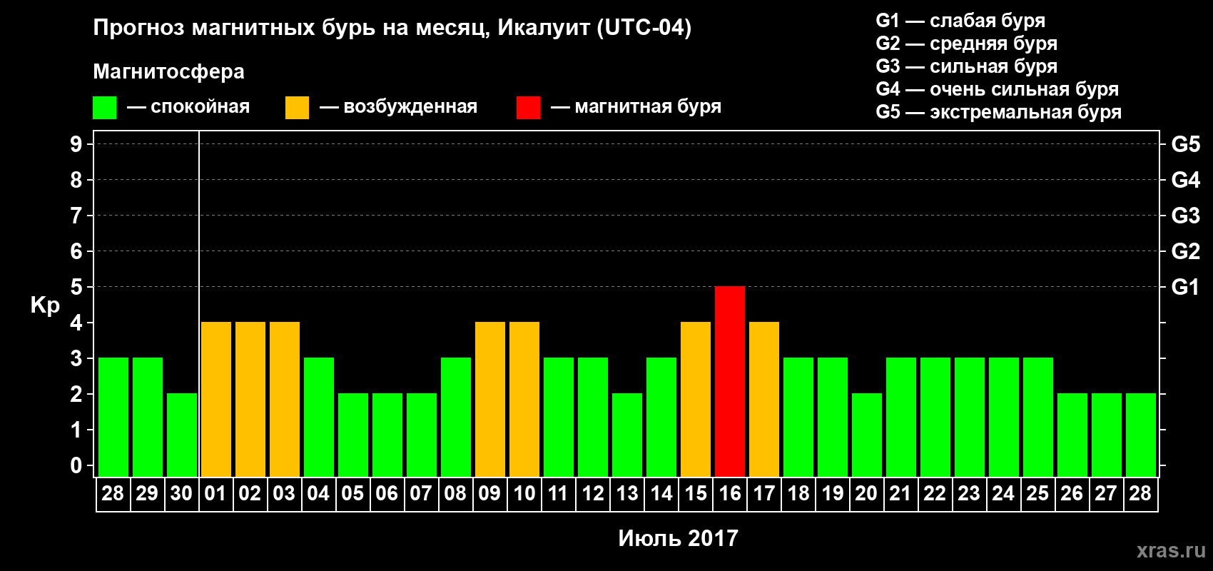 Прогноз максимального суточного геомагнитного индекса Kp на <b>1 месяц</b> (31 день) <b>с 28 июня по 28 июля 2017 г</b>