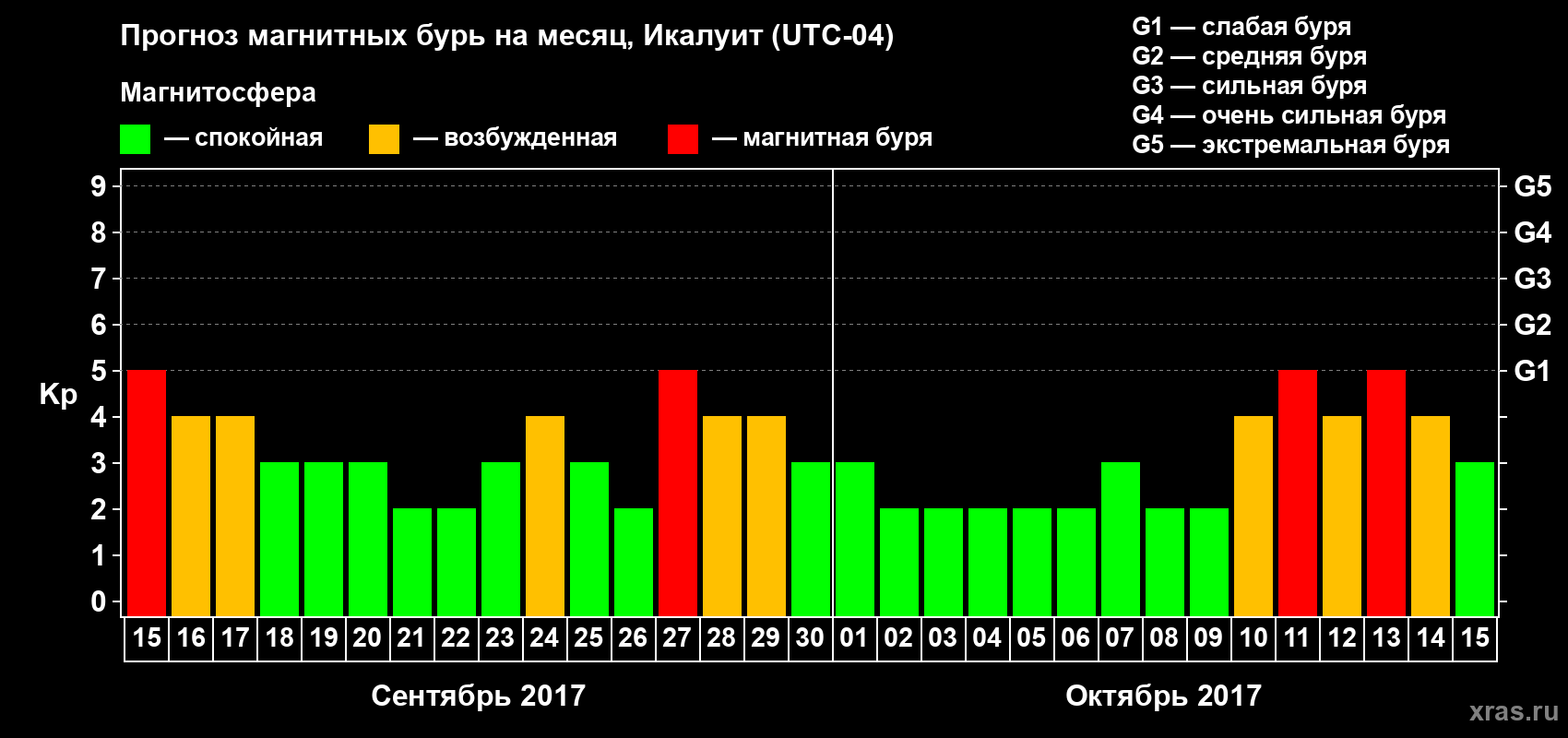 Прогноз максимального суточного геомагнитного индекса Kp на <b>1 месяц</b> (31 день) <b>с 15 сентября по 15 октября 2017 г</b>