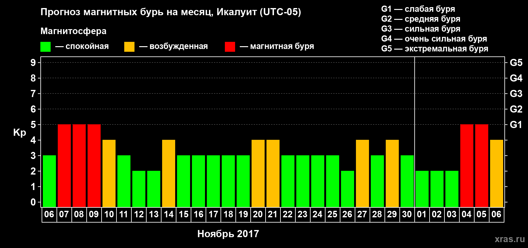 Прогноз максимального суточного геомагнитного индекса Kp на <b>1 месяц</b> (31 день) <b>с 06 ноября по 06 декабря 2017 г</b>