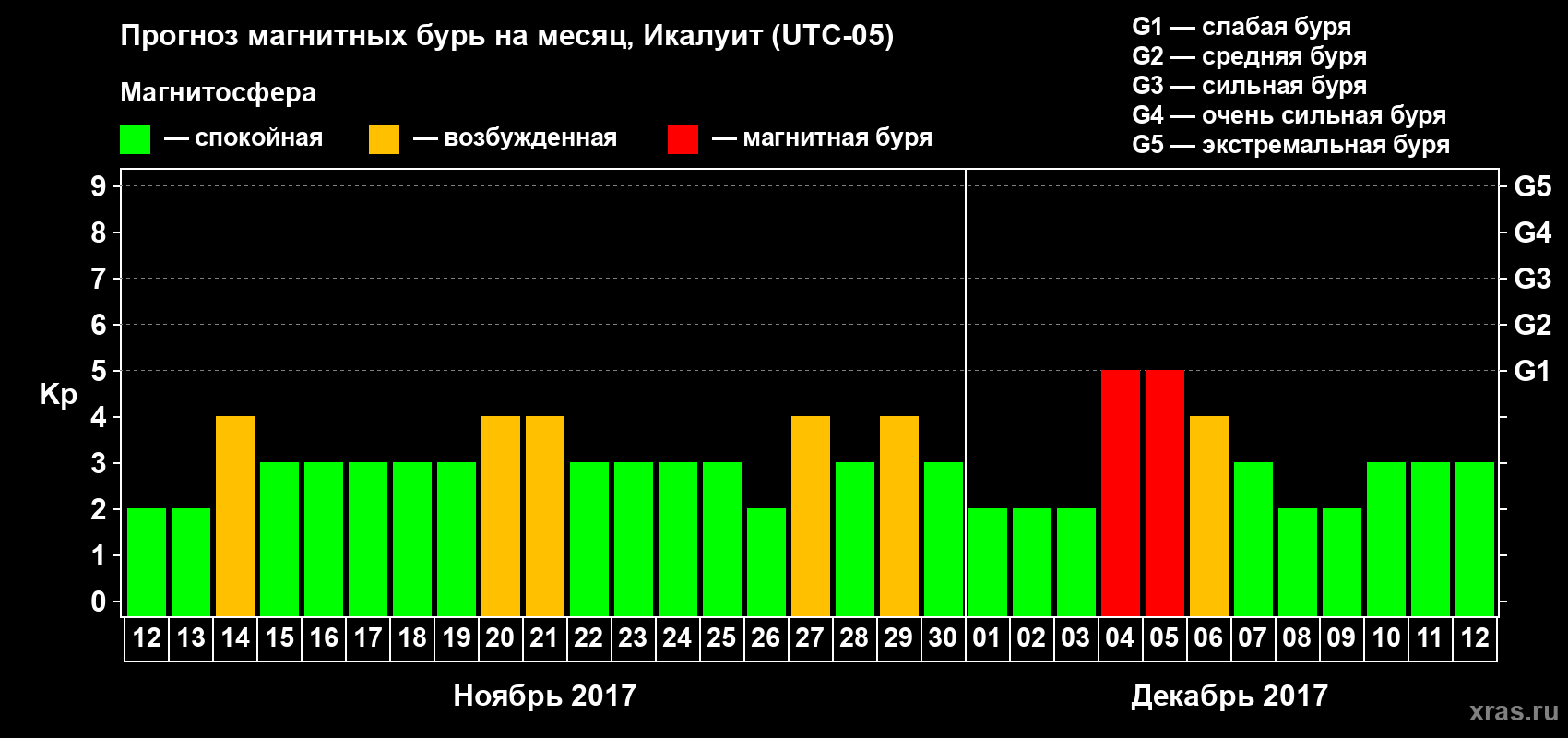 Прогноз максимального суточного геомагнитного индекса Kp на <b>1 месяц</b> (31 день) <b>с 12 ноября по 12 декабря 2017 г</b>