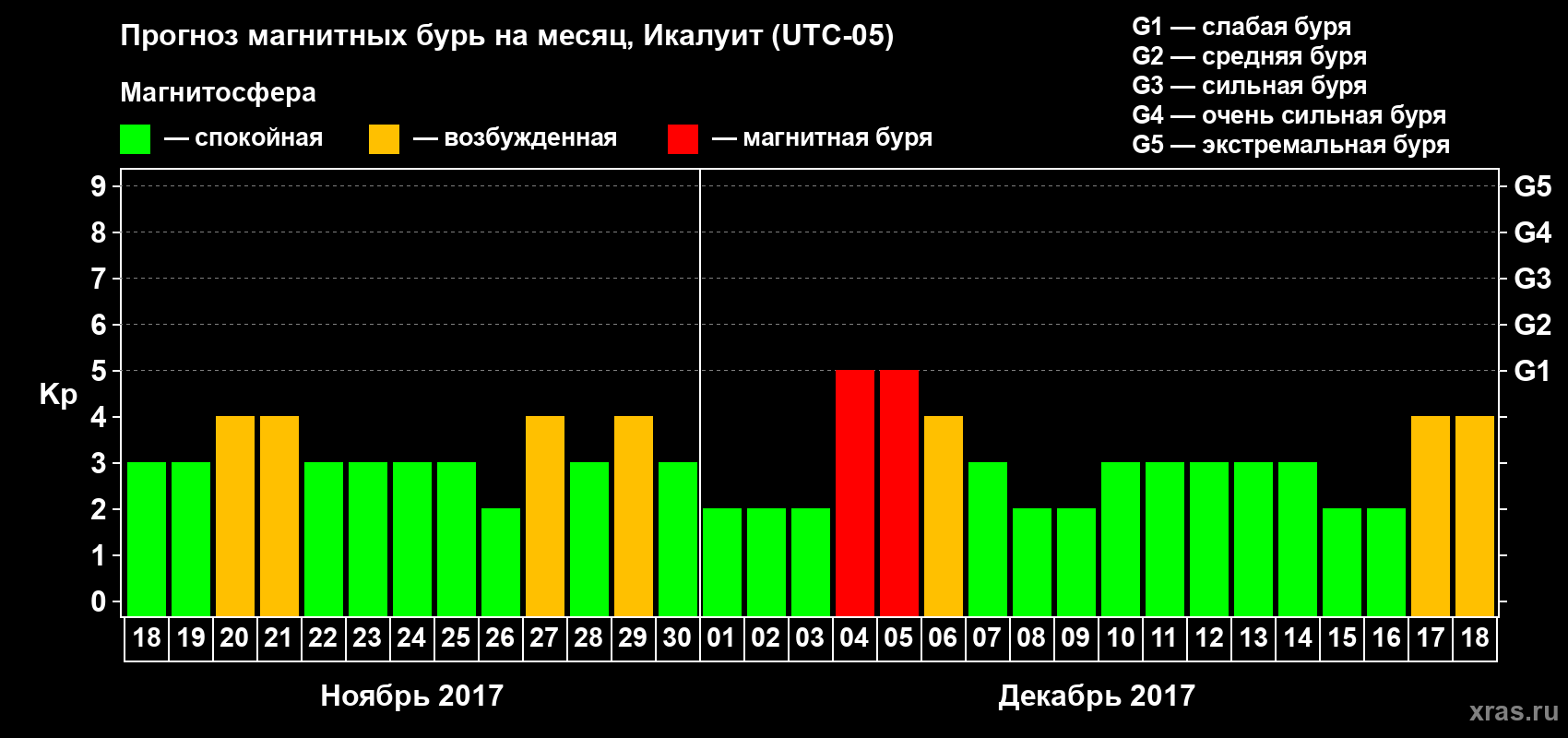 Прогноз максимального суточного геомагнитного индекса Kp на <b>1 месяц</b> (31 день) <b>с 18 ноября по 18 декабря 2017 г</b>