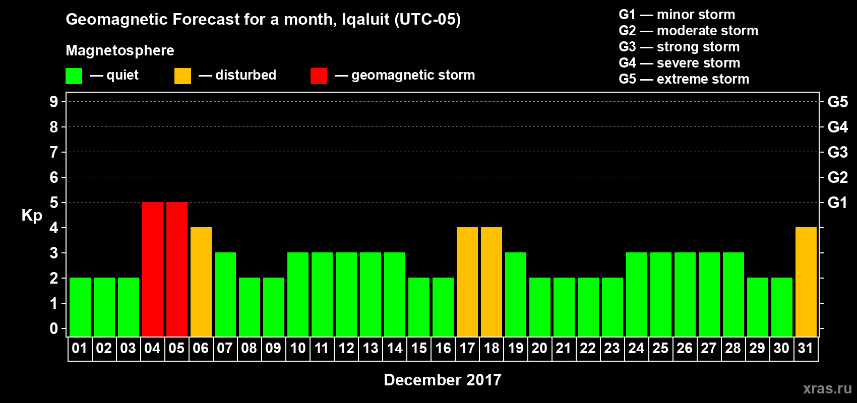 Forecast of the daily maximal value of geomagnetic index Kp for <b>1 month</b> (31 days) <b>from Dec 01, 2017 to Dec 31, 2017</b>