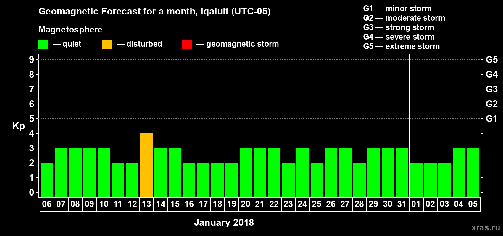 Forecast of the daily maximal value of geomagnetic index Kp for <b>1 month</b> (31 days) <b>from Jan 06, 2018 to Feb 05, 2018</b>