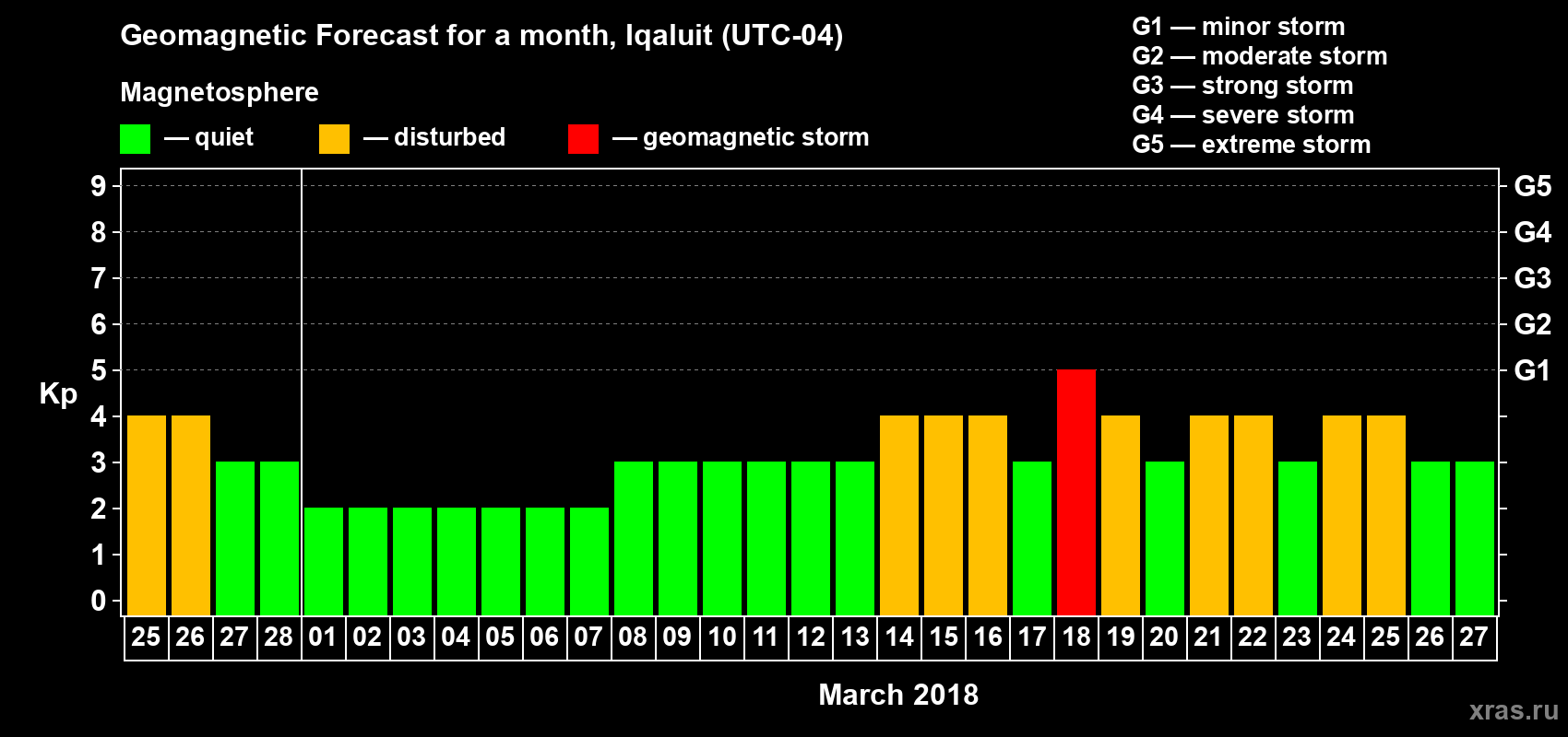 Forecast of the daily maximal value of geomagnetic index Kp for <b>1 month</b> (31 days) <b>from Feb 25, 2018 to Mar 27, 2018</b>
