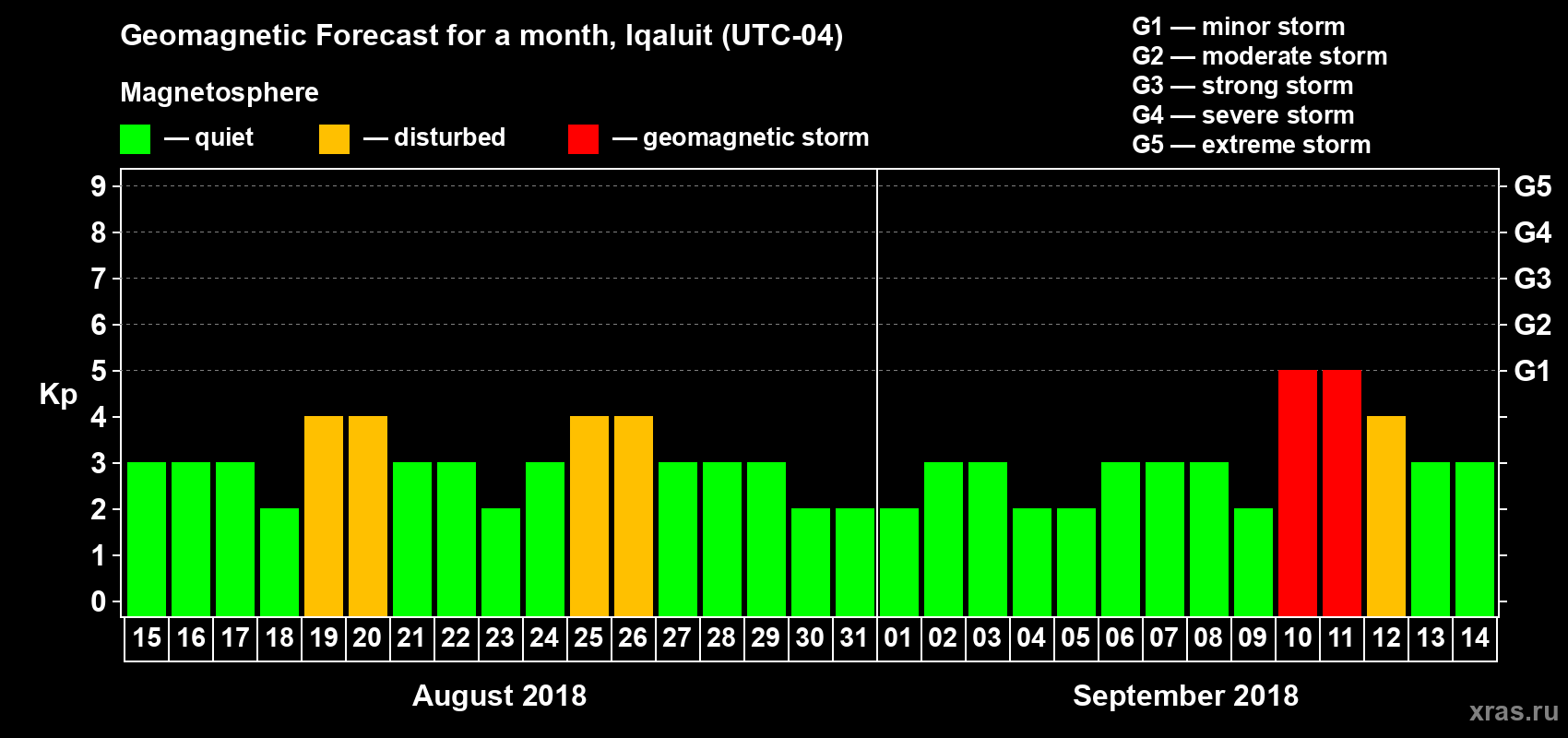 Forecast of the daily maximal value of geomagnetic index Kp for <b>1 month</b> (31 days) <b>from Aug 15, 2018 to Sep 14, 2018</b>
