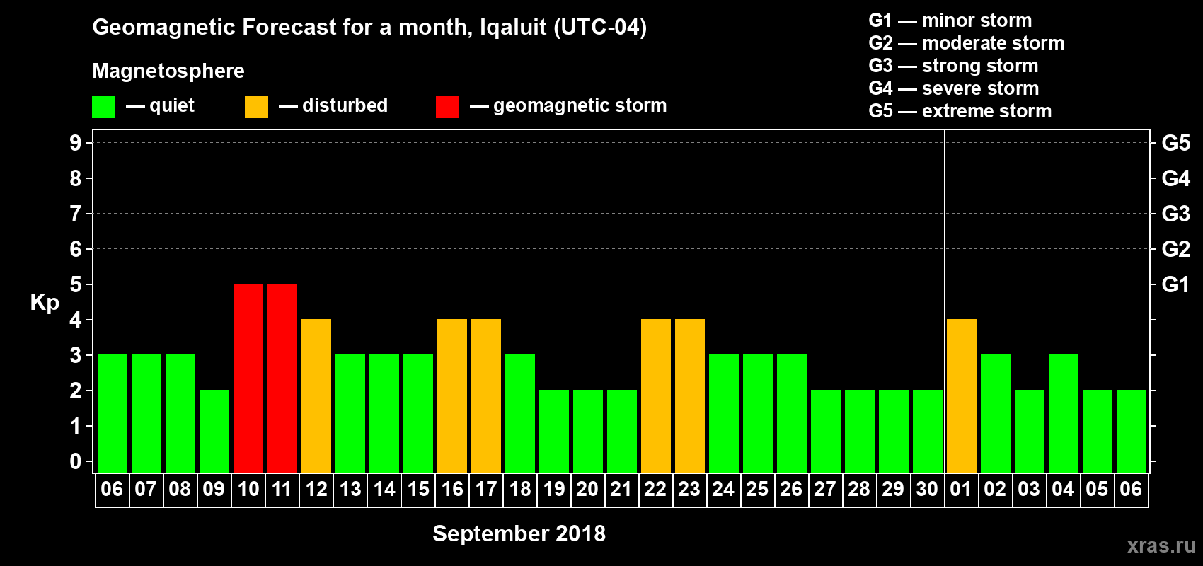 Forecast of the daily maximal value of geomagnetic index Kp for <b>1 month</b> (31 days) <b>from Sep 06, 2018 to Oct 06, 2018</b>