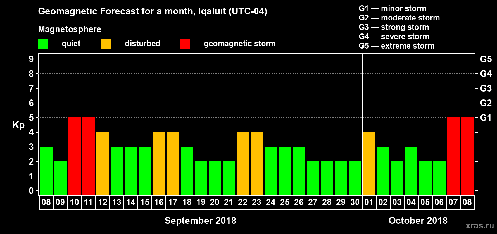Forecast of the daily maximal value of geomagnetic index Kp for <b>1 month</b> (31 days) <b>from Sep 08, 2018 to Oct 08, 2018</b>