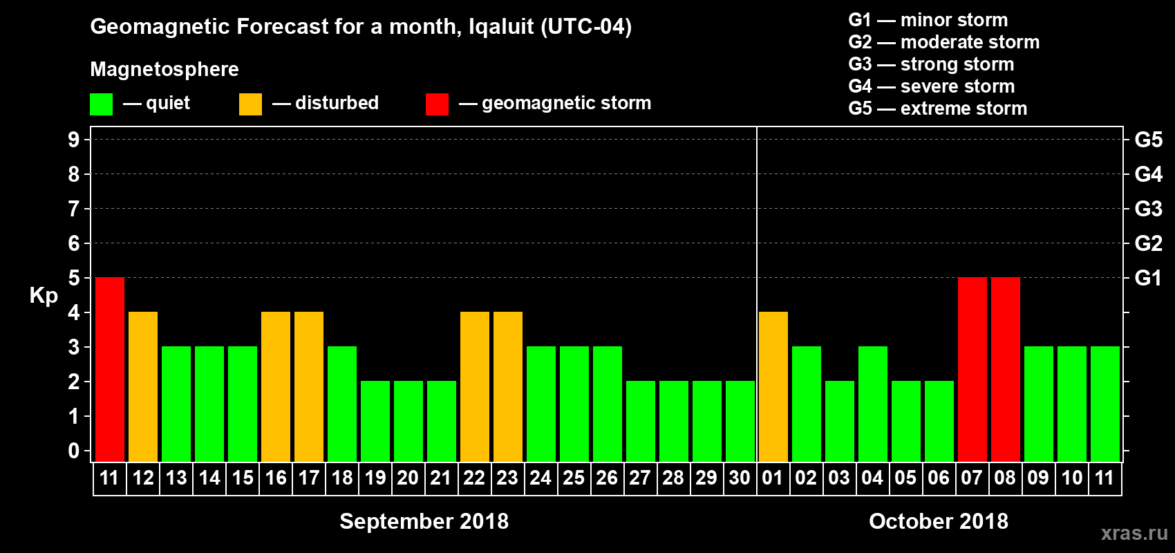 Forecast of the daily maximal value of geomagnetic index Kp for <b>1 month</b> (31 days) <b>from Sep 11, 2018 to Oct 11, 2018</b>
