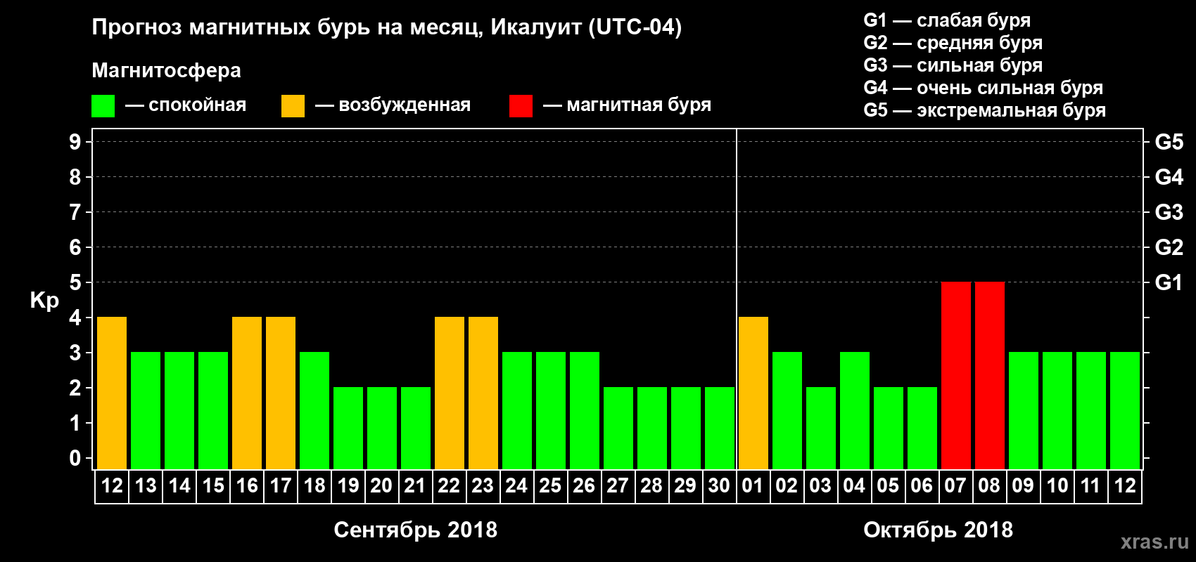 Прогноз максимального суточного геомагнитного индекса Kp на <b>1 месяц</b> (31 день) <b>с 12 сентября по 12 октября 2018 г</b>