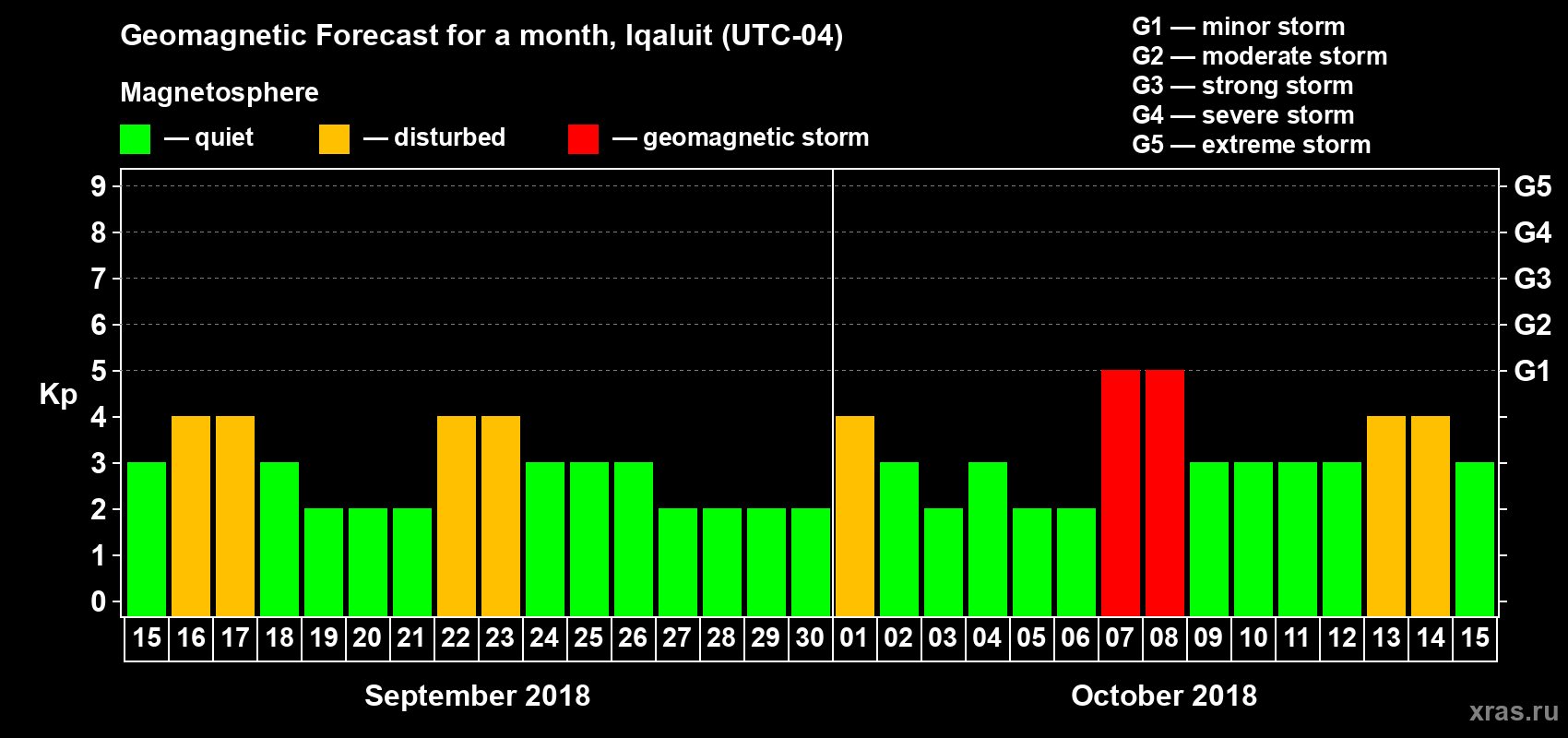 Forecast of the daily maximal value of geomagnetic index Kp for <b>1 month</b> (31 days) <b>from Sep 15, 2018 to Oct 15, 2018</b>