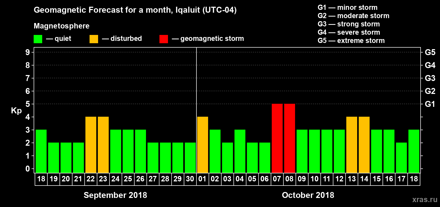 Forecast of the daily maximal value of geomagnetic index Kp for <b>1 month</b> (31 days) <b>from Sep 18, 2018 to Oct 18, 2018</b>