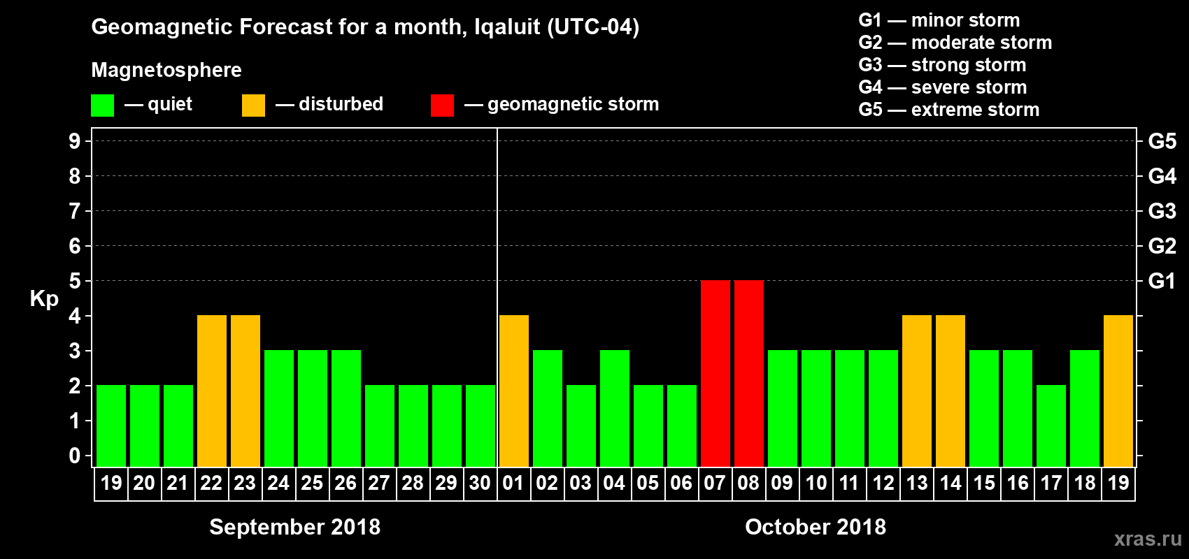 Forecast of the daily maximal value of geomagnetic index Kp for <b>1 month</b> (31 days) <b>from Sep 19, 2018 to Oct 19, 2018</b>
