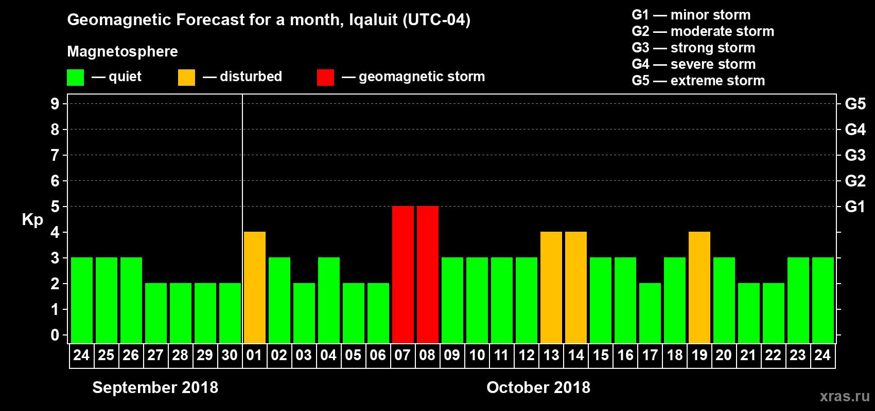 Forecast of the daily maximal value of geomagnetic index Kp for <b>1 month</b> (31 days) <b>from Sep 24, 2018 to Oct 24, 2018</b>