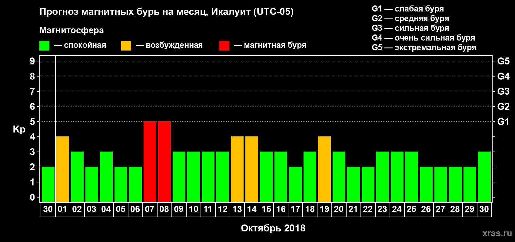 Прогноз максимального суточного геомагнитного индекса Kp на <b>1 месяц</b> (31 день) <b>с 30 сентября по 30 октября 2018 г</b>