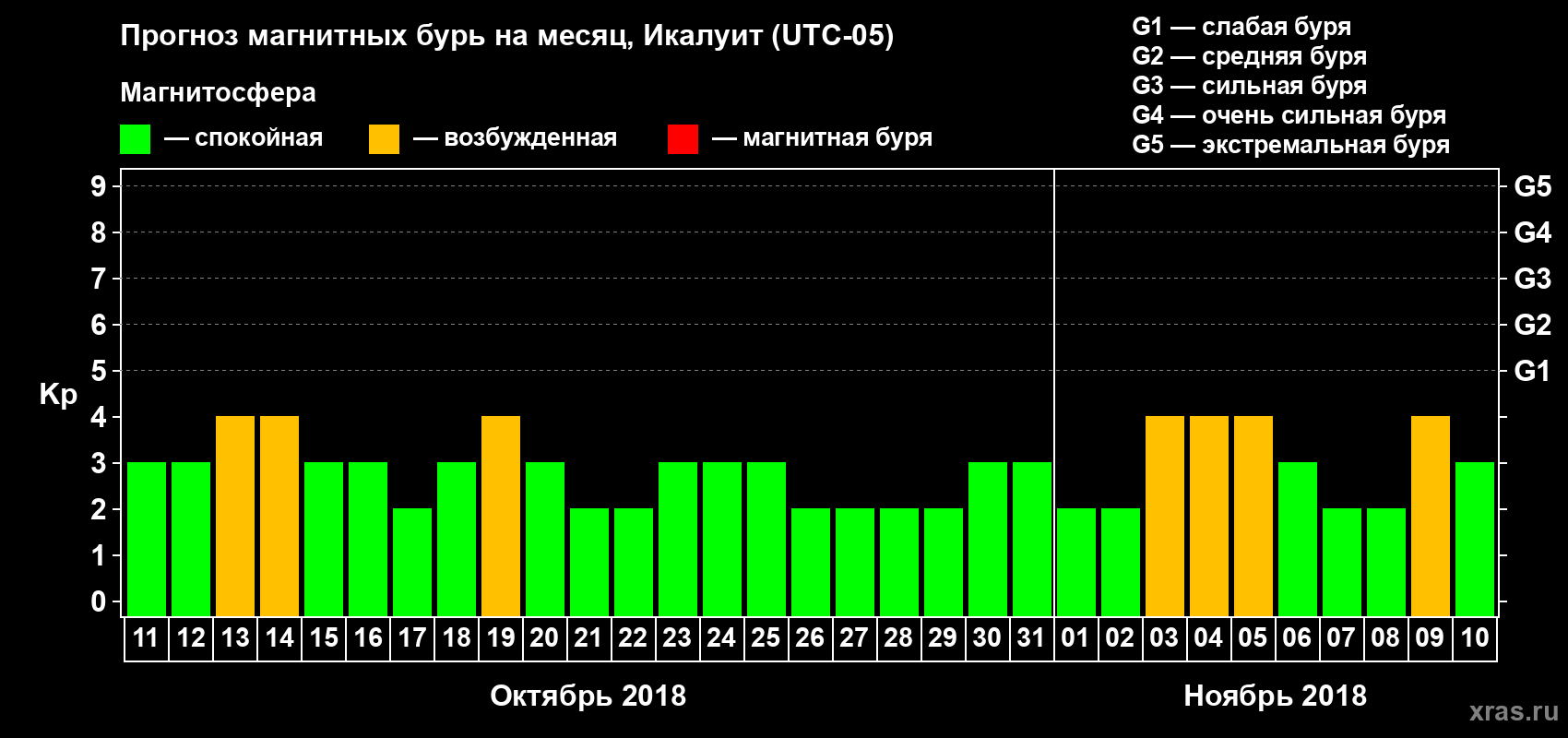 Прогноз максимального суточного геомагнитного индекса Kp на <b>1 месяц</b> (31 день) <b>с 11 октября по 10 ноября 2018 г</b>