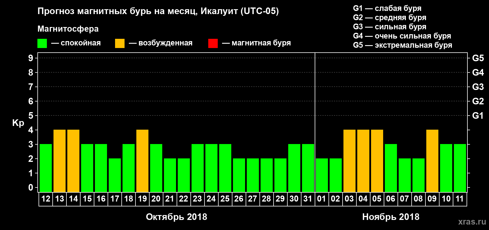 Прогноз максимального суточного геомагнитного индекса Kp на <b>1 месяц</b> (31 день) <b>с 12 октября по 11 ноября 2018 г</b>
