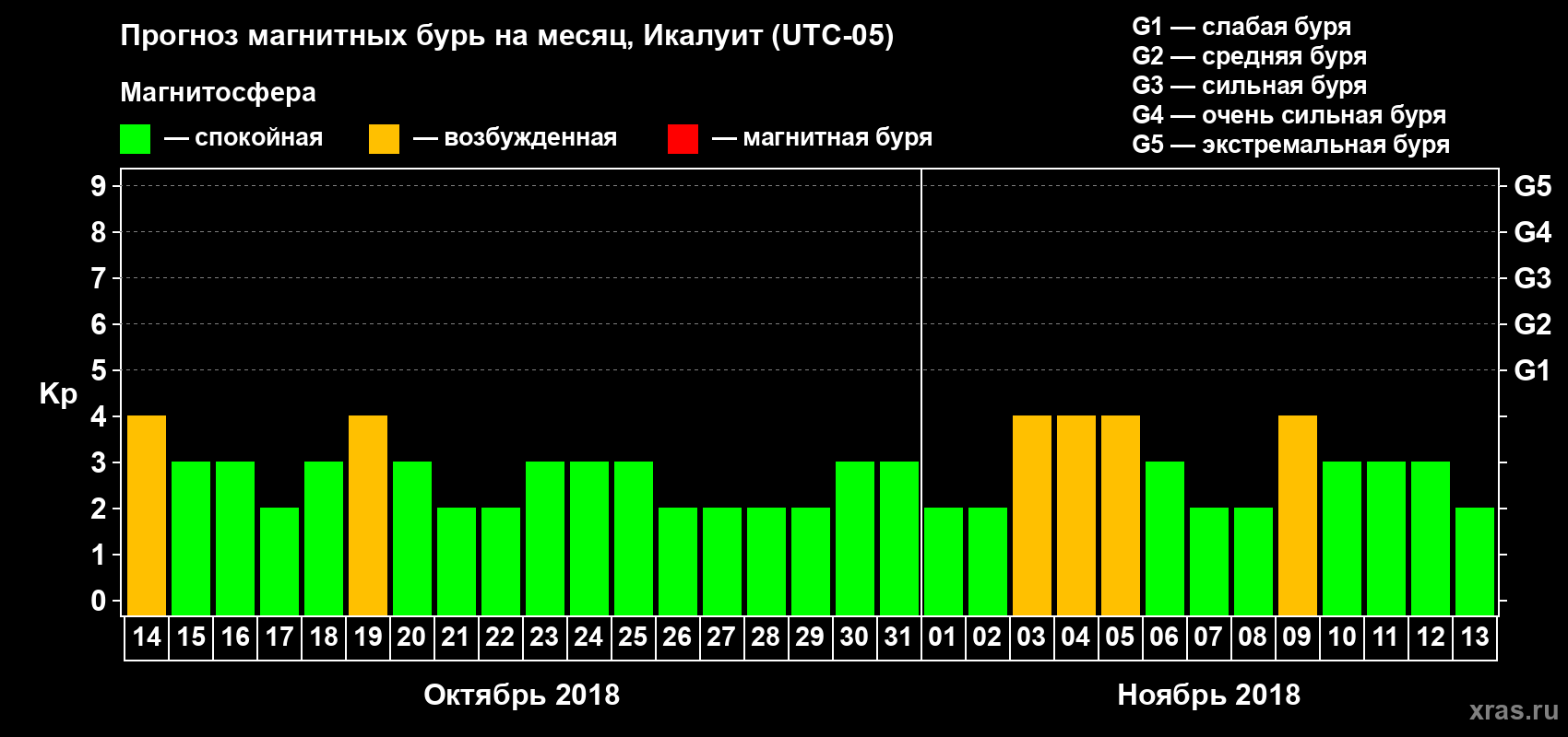 Прогноз максимального суточного геомагнитного индекса Kp на <b>1 месяц</b> (31 день) <b>с 14 октября по 13 ноября 2018 г</b>