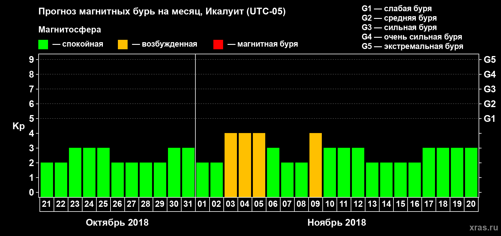 Прогноз максимального суточного геомагнитного индекса Kp на <b>1 месяц</b> (31 день) <b>с 21 октября по 20 ноября 2018 г</b>