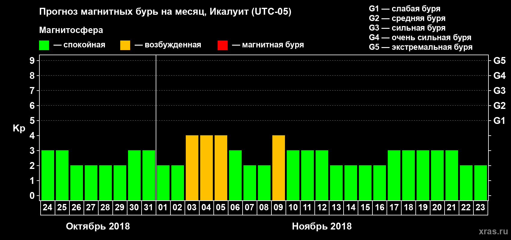 Прогноз максимального суточного геомагнитного индекса Kp на <b>1 месяц</b> (31 день) <b>с 24 октября по 23 ноября 2018 г</b>