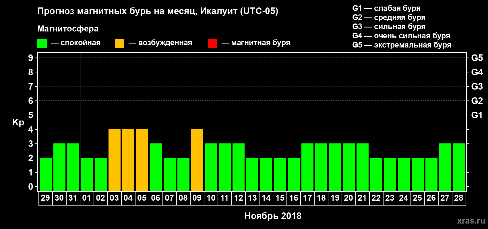 Прогноз максимального суточного геомагнитного индекса Kp на <b>1 месяц</b> (31 день) <b>с 29 октября по 28 ноября 2018 г</b>