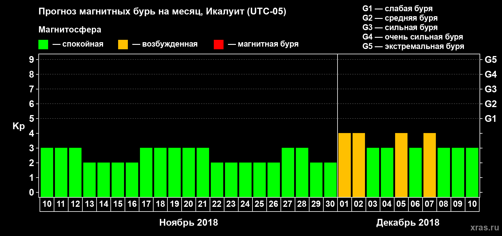 Прогноз максимального суточного геомагнитного индекса Kp на <b>1 месяц</b> (31 день) <b>с 10 ноября по 10 декабря 2018 г</b>