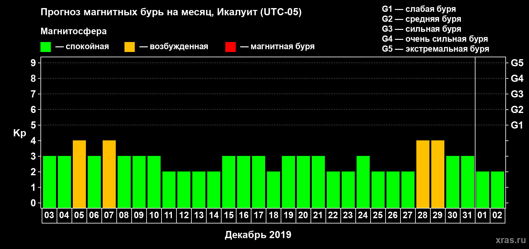 Прогноз максимального суточного геомагнитного индекса Kp на <b>1 месяц</b> (31 день) <b>с 03 декабря 2018 г по 02 января 2019 г</b>