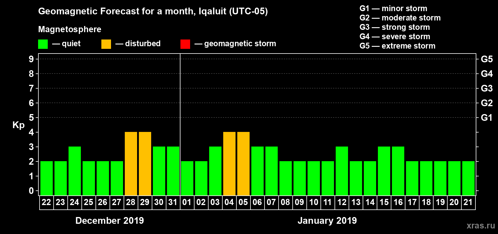 Forecast of the daily maximal value of geomagnetic index Kp for <b>1 month</b> (31 days) <b>from Dec 22, 2018 to Jan 21, 2019</b>