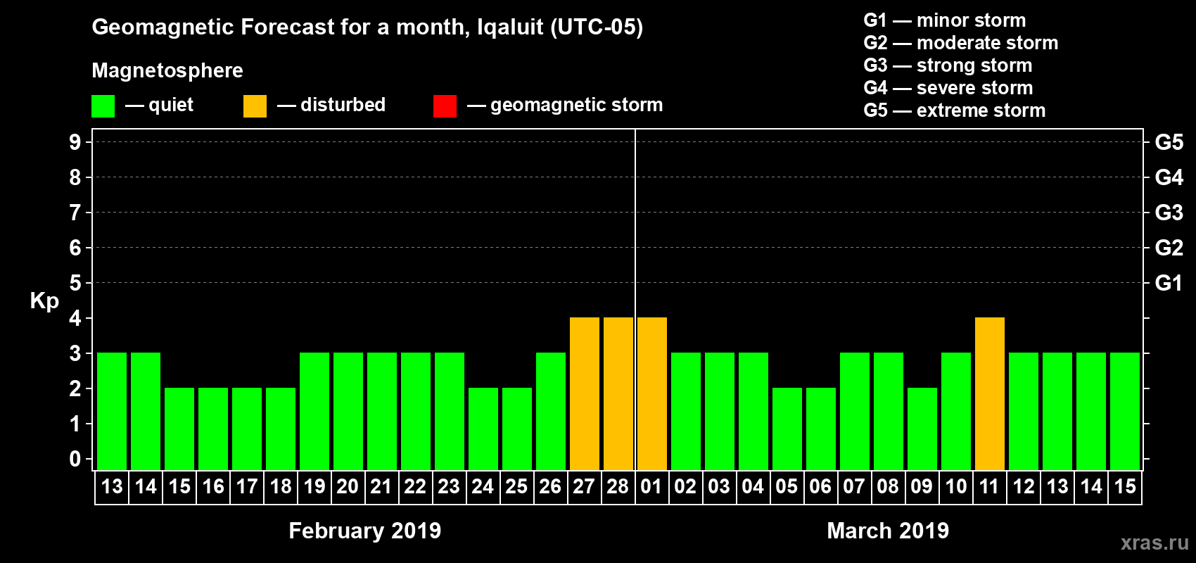 Forecast of the daily maximal value of geomagnetic index Kp for <b>1 month</b> (31 days) <b>from Feb 13, 2019 to Mar 15, 2019</b>