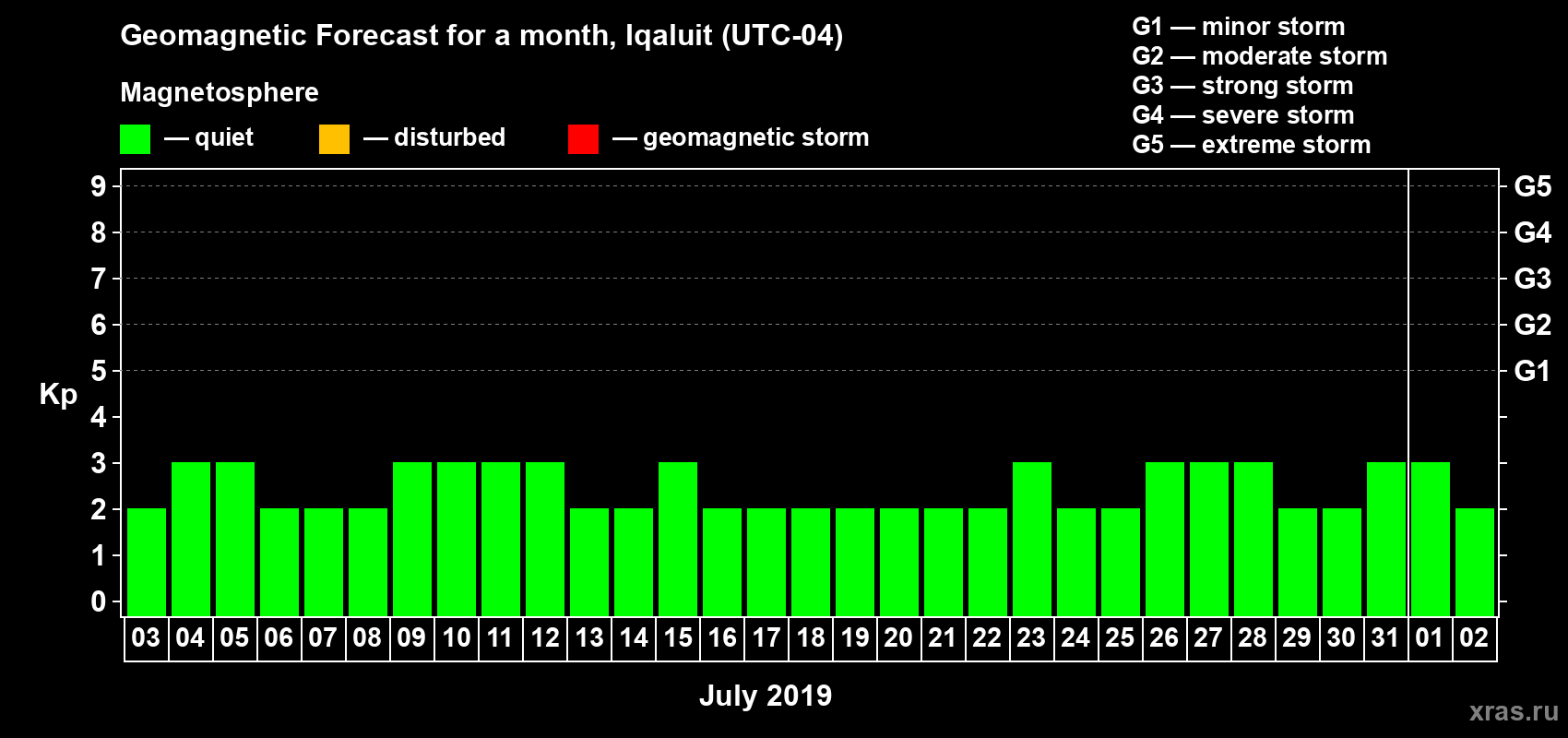 Forecast of the daily maximal value of geomagnetic index Kp for <b>1 month</b> (31 days) <b>from Jul 03, 2019 to Aug 02, 2019</b>