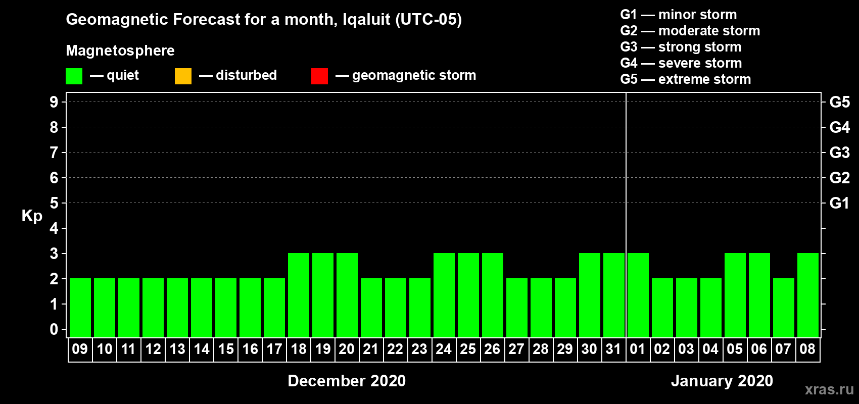 Forecast of the daily maximal value of geomagnetic index Kp for <b>1 month</b> (31 days) <b>from Dec 09, 2019 to Jan 08, 2020</b>