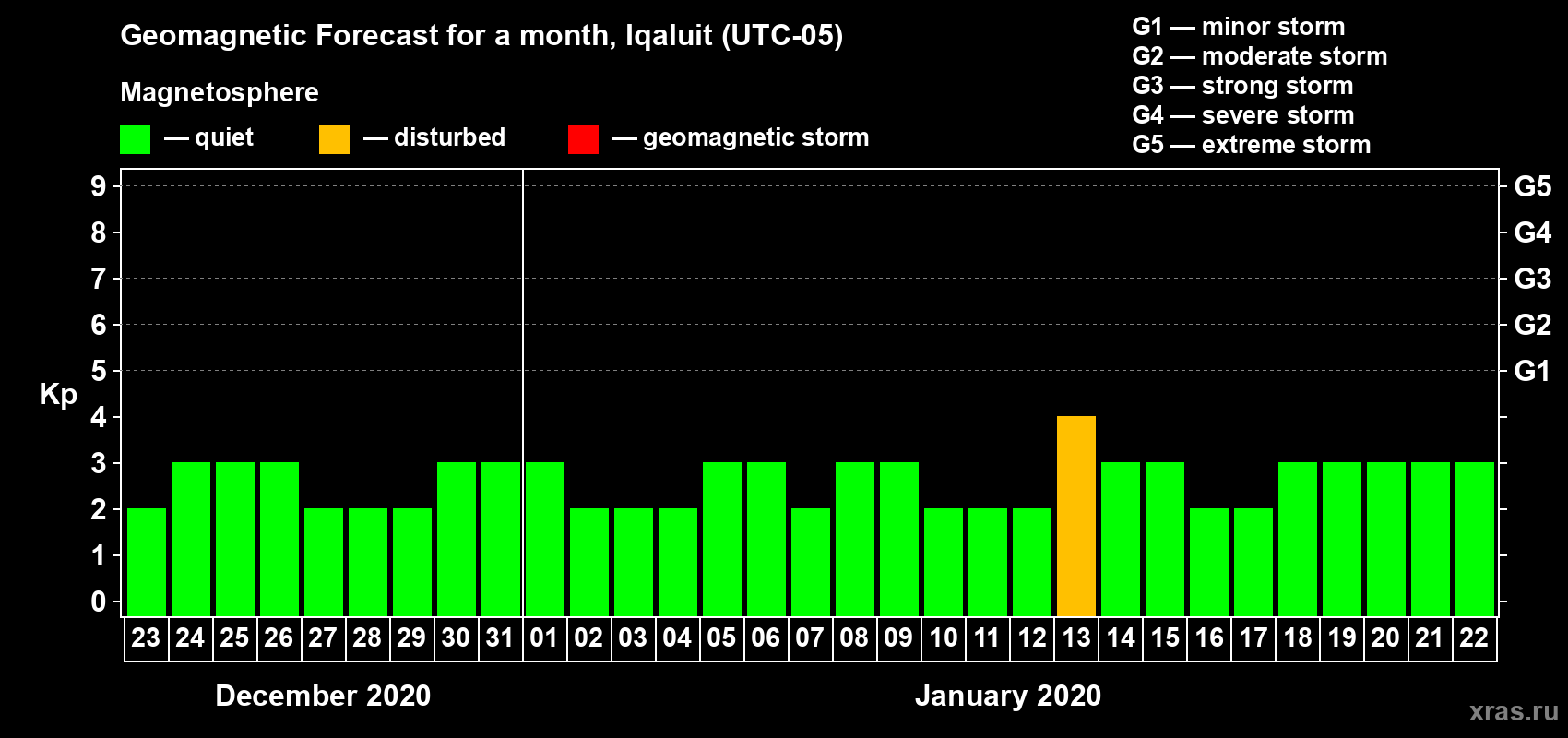 Forecast of the daily maximal value of geomagnetic index Kp for <b>1 month</b> (31 days) <b>from Dec 23, 2019 to Jan 22, 2020</b>