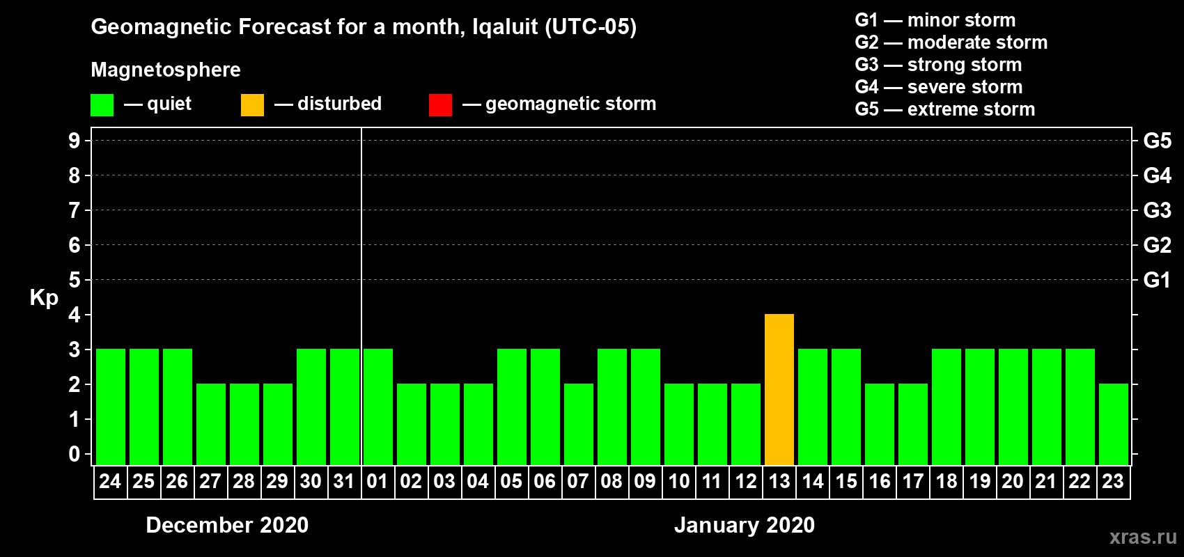 Forecast of the daily maximal value of geomagnetic index Kp for <b>1 month</b> (31 days) <b>from Dec 24, 2019 to Jan 23, 2020</b>