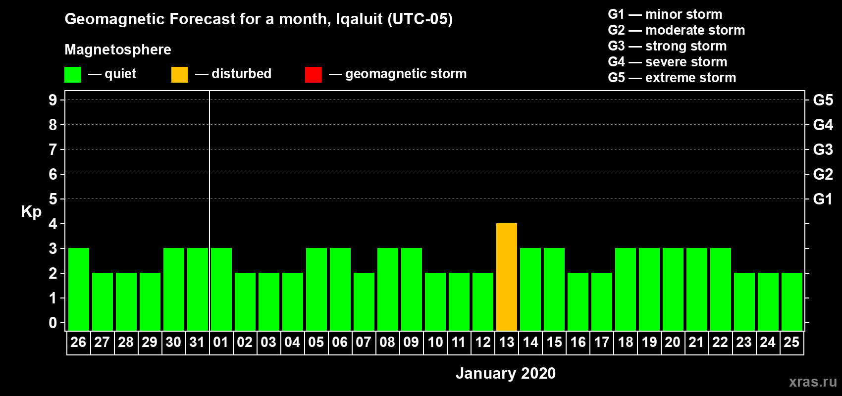 Forecast of the daily maximal value of geomagnetic index Kp for <b>1 month</b> (31 days) <b>from Dec 26, 2019 to Jan 25, 2020</b>