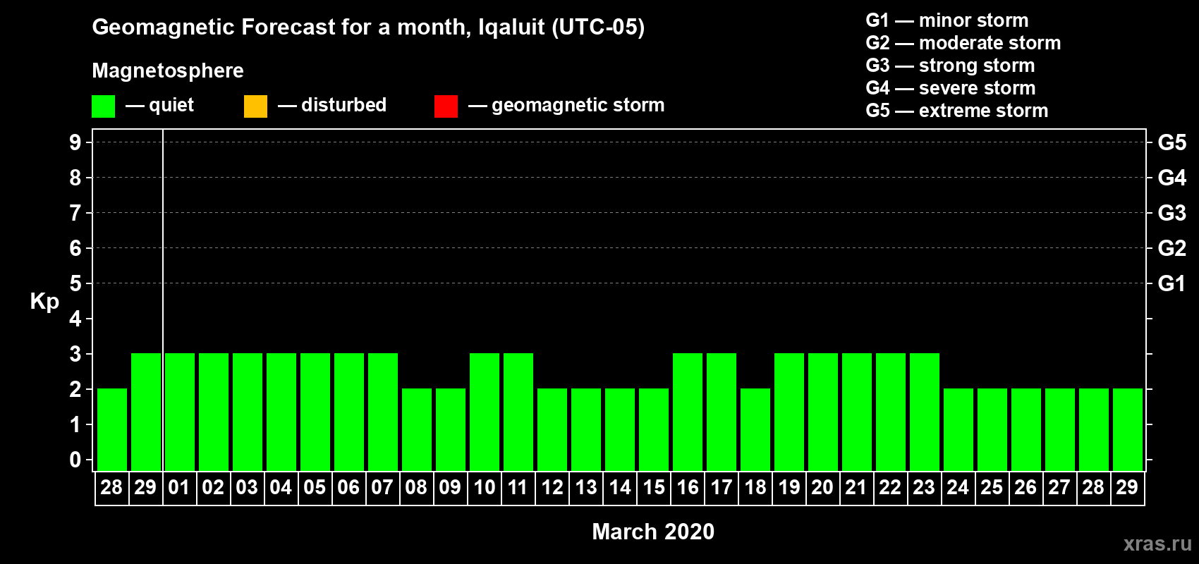 Forecast of the daily maximal value of geomagnetic index Kp for <b>1 month</b> (31 days) <b>from Feb 28, 2020 to Mar 29, 2020</b>