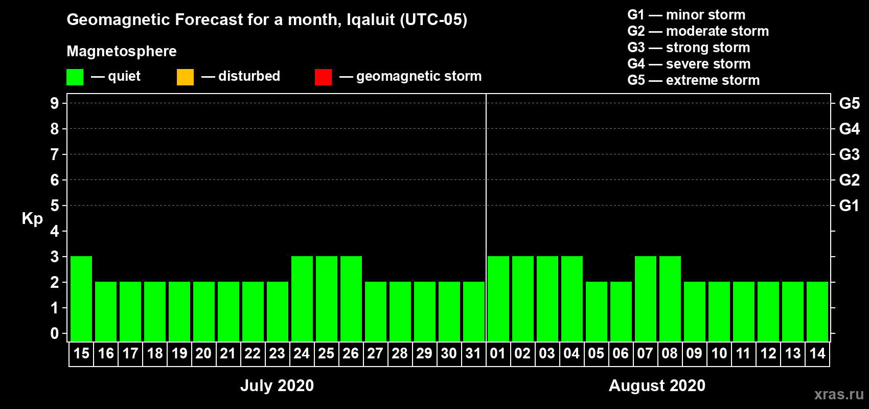 Forecast of the daily maximal value of geomagnetic index Kp for <b>1 month</b> (31 days) <b>from Jul 15, 2020 to Aug 14, 2020</b>