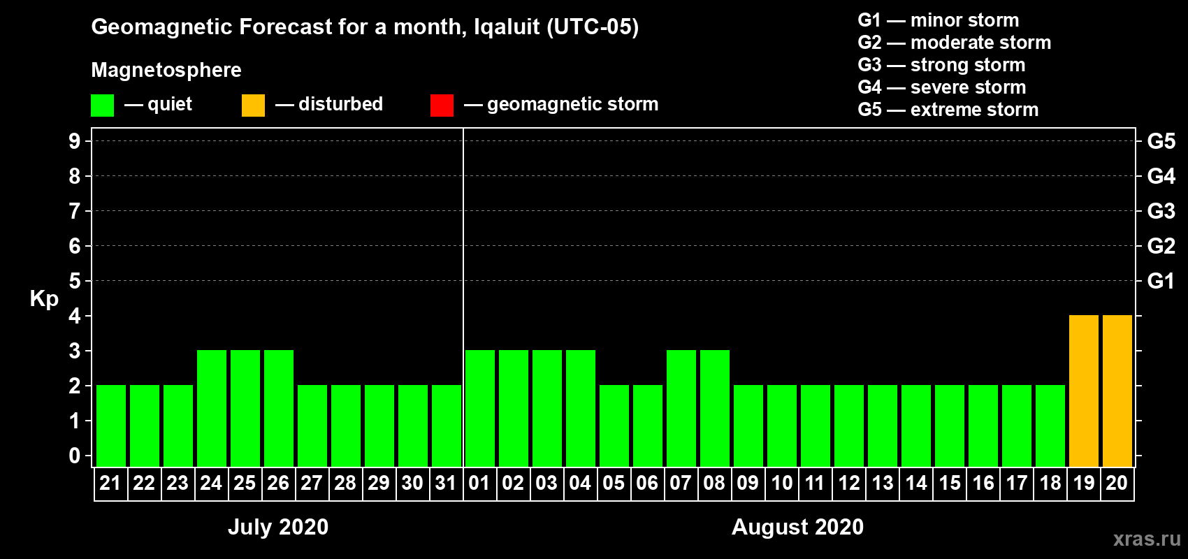 Forecast of the daily maximal value of geomagnetic index Kp for <b>1 month</b> (31 days) <b>from Jul 21, 2020 to Aug 20, 2020</b>