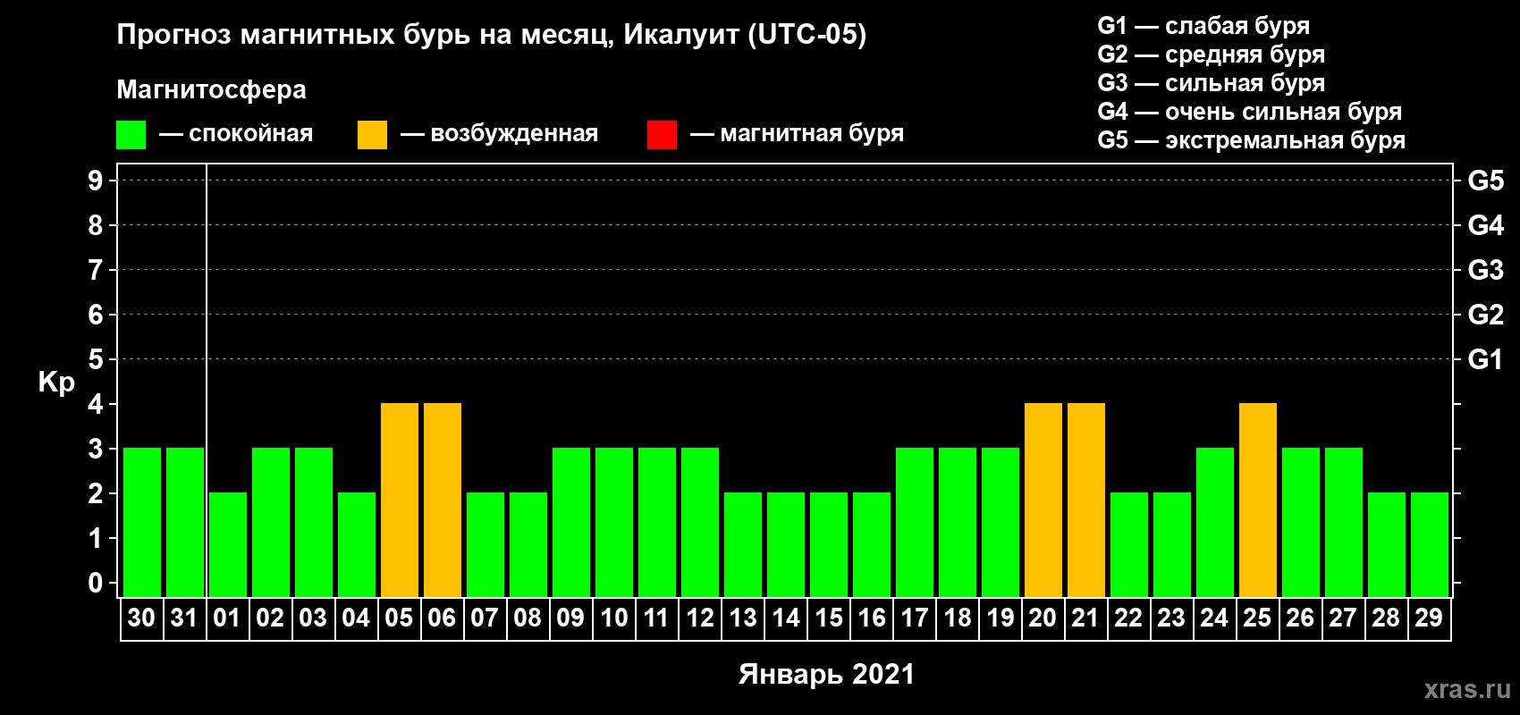 Прогноз максимального суточного геомагнитного индекса Kp на <b>1 месяц</b> (31 день) <b>с 30 декабря 2020 г по 29 января 2021 г</b>