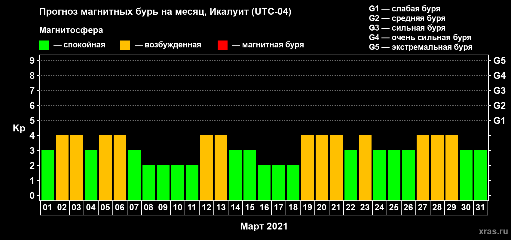 Прогноз максимального суточного геомагнитного индекса Kp на <b>1 месяц</b> (31 день) <b>с 01 марта по 31 марта 2021 г</b>