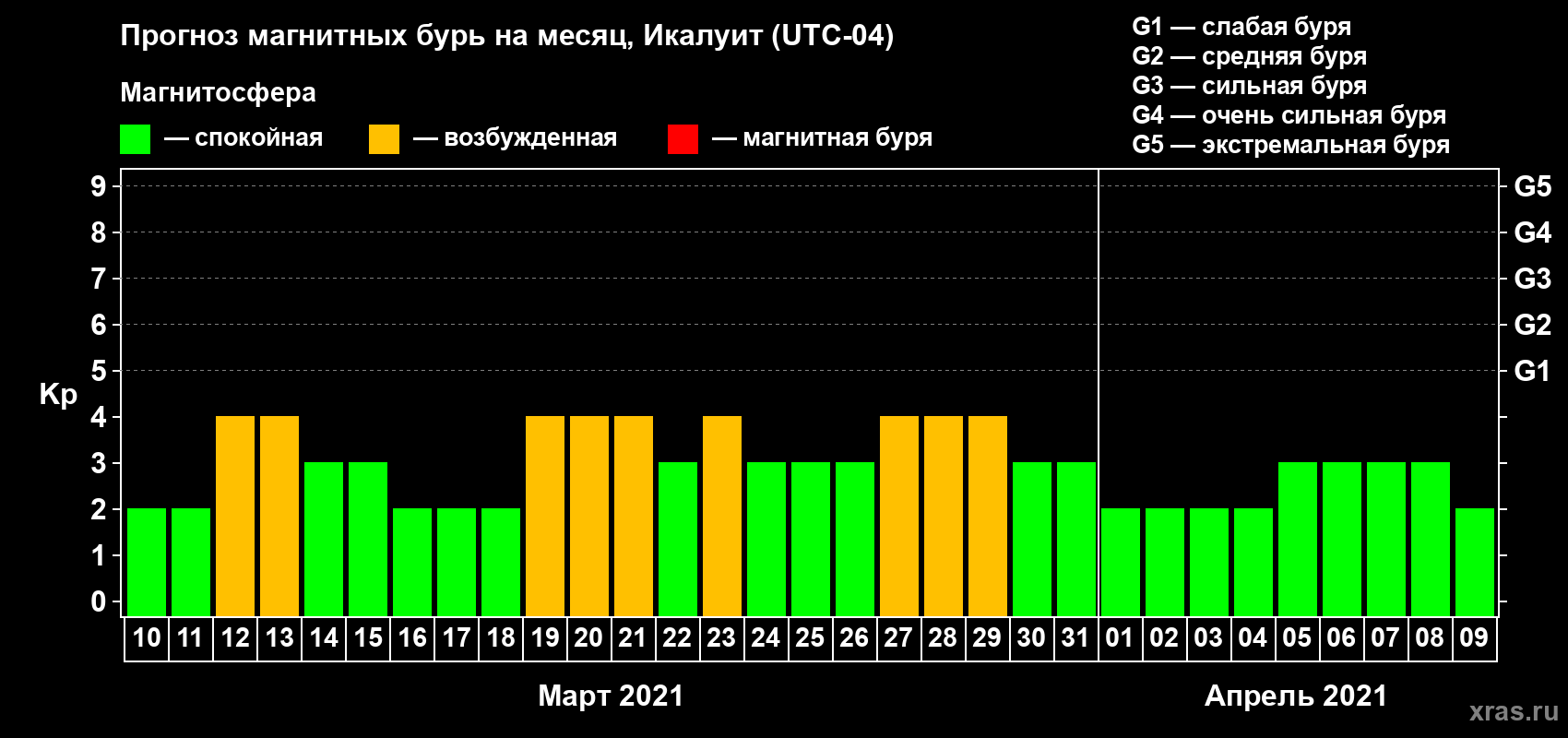 Прогноз максимального суточного геомагнитного индекса Kp на <b>1 месяц</b> (31 день) <b>с 10 марта по 09 апреля 2021 г</b>